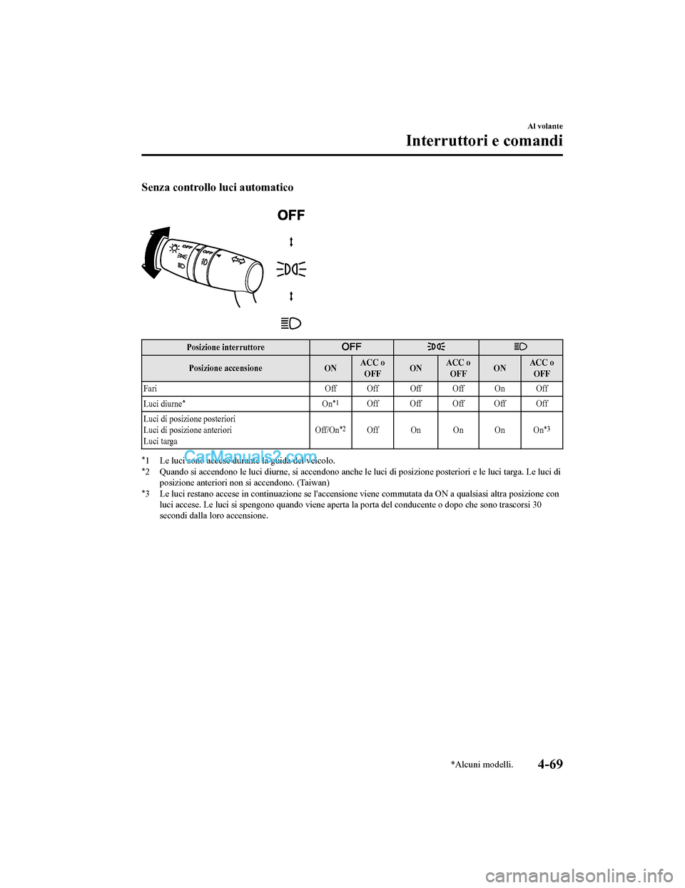 MAZDA MODEL CX-5 2017 Manuale del proprietario (in Italian) Senza controllo luci automatico
Posizione interruttore
Posizione accensioneONACC o
OFF ONACC o
OFF ONACC o
OFF
Fari Off Off Off Off On Off
Luci diurne
*On*1Off Off Off Off Off
Luci di posizione post MAZDA MODEL CX-5 2017 Manuale del proprietario (in Italian) Senza controllo luci automatico
Posizione interruttore
Posizione accensioneONACC o
OFF ONACC o
OFF ONACC o
OFF
Fari Off Off Off Off On Off
Luci diurne
*On*1Off Off Off Off Off
Luci di posizione post