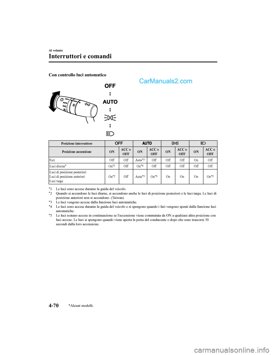 MAZDA MODEL CX-5 2017 Manuale del proprietario (in Italian) Con controllo luci automatico
Posizione interruttore
Posizione accensioneONACC o
OFF ONACC o
OFF ONACC o
OFF ONACC o
OFF
Fari Off Off
Auto
*3Off Off Off On Off
Luci diurne
*On*1Off On*4OffOffOffOffO MAZDA MODEL CX-5 2017 Manuale del proprietario (in Italian) Con controllo luci automatico
Posizione interruttore
Posizione accensioneONACC o
OFF ONACC o
OFF ONACC o
OFF ONACC o
OFF
Fari Off Off
Auto
*3Off Off Off On Off
Luci diurne
*On*1Off On*4OffOffOffOffO