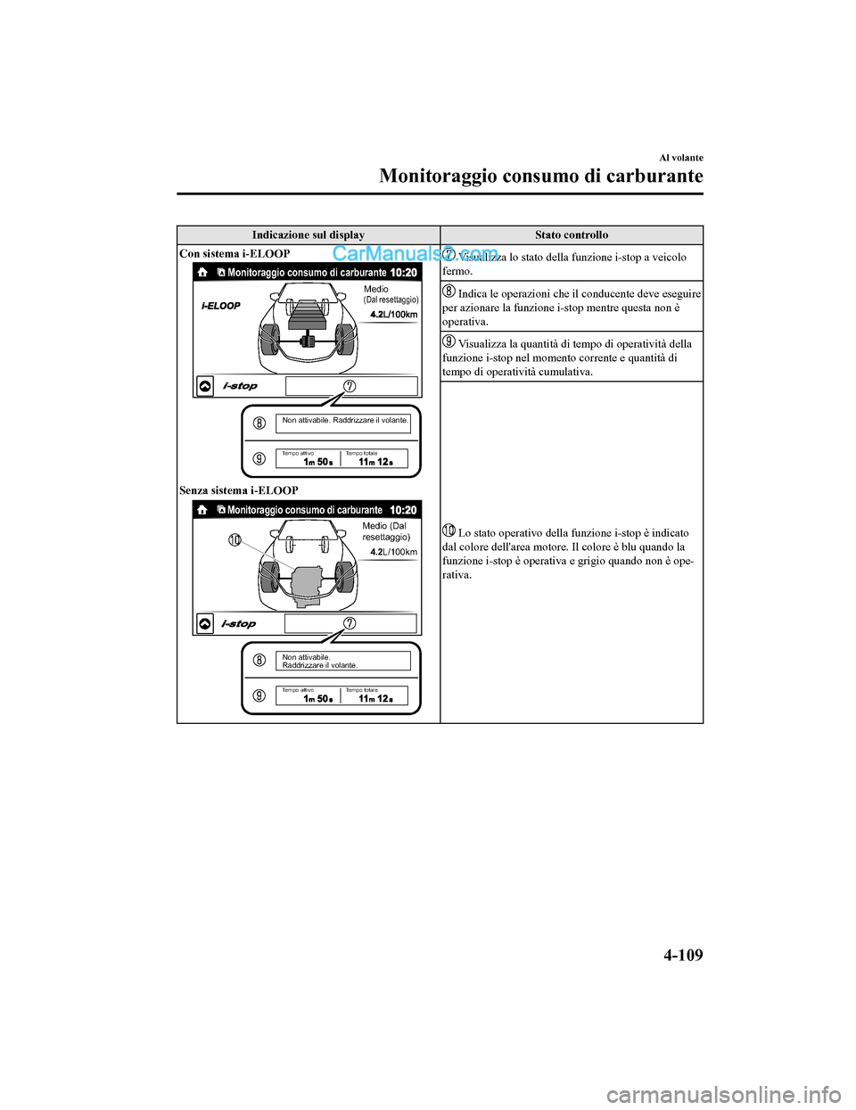 MAZDA MODEL CX-5 2017  Manuale del proprietario (in Italian) Indicazione sul displayStato controllo
Con sistema i-ELOOP
Monitoraggio consumo di carburante
Non attivabile. Raddrizzare il volante.
Tempo attivo Tempo totale
Medio(Dal resettaggio)
Senza sistema i-E