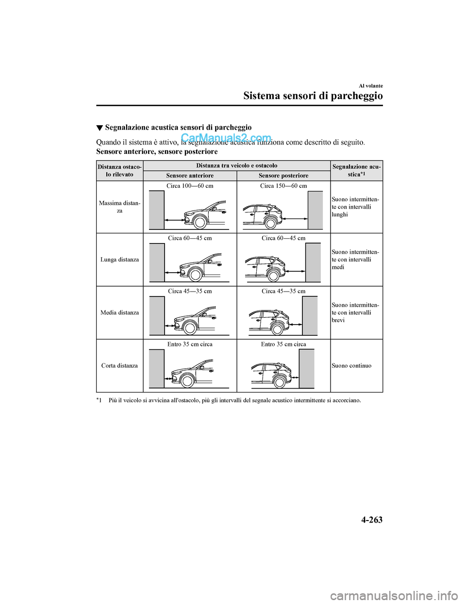 MAZDA MODEL CX-5 2017 Manuale del proprietario (in Italian) ▼Segnalazione acustica sensori di parcheggio
Quando il sistema è attivo, la segnalazione
acustica funziona come descritto di seguito.
Sensore anteriore, sensore posteriore
Distanza ostaco-
lo rile MAZDA MODEL CX-5 2017 Manuale del proprietario (in Italian) ▼Segnalazione acustica sensori di parcheggio
Quando il sistema è attivo, la segnalazione
acustica funziona come descritto di seguito.
Sensore anteriore, sensore posteriore
Distanza ostaco-
lo rile