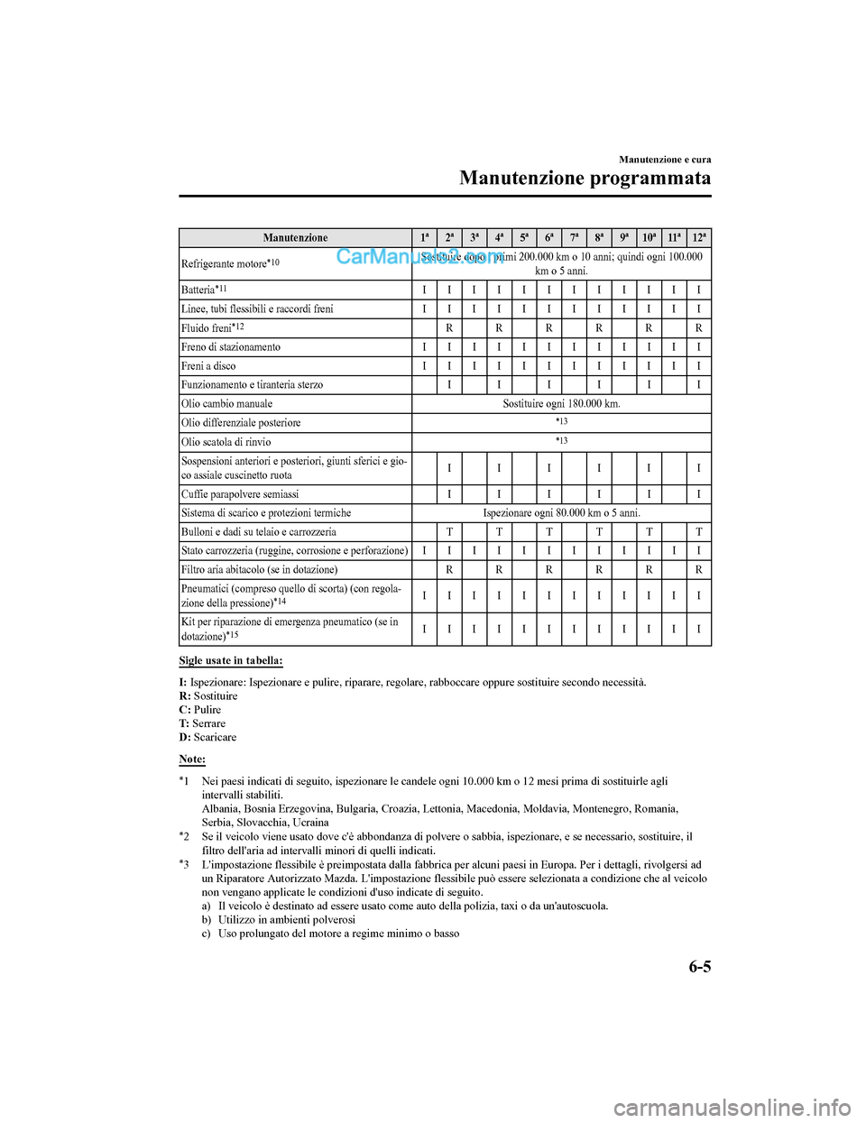 MAZDA MODEL CX-5 2017 Manuale del proprietario (in Italian) Manutenzione1ª 2ª 3ª 4ª 5ª 6ª 7ª 8ª 9ª 10ª 11ª 12ª
Refrigerante motore
*10Sostituire dopo i primi 200.000 km o 10 anni; quindi ogni 100.000 km o 5 anni.
Batteria
*11IIIIIIIIIIII
Linee, tub MAZDA MODEL CX-5 2017 Manuale del proprietario (in Italian) Manutenzione1ª 2ª 3ª 4ª 5ª 6ª 7ª 8ª 9ª 10ª 11ª 12ª
Refrigerante motore
*10Sostituire dopo i primi 200.000 km o 10 anni; quindi ogni 100.000 km o 5 anni.
Batteria
*11IIIIIIIIIIII
Linee, tub