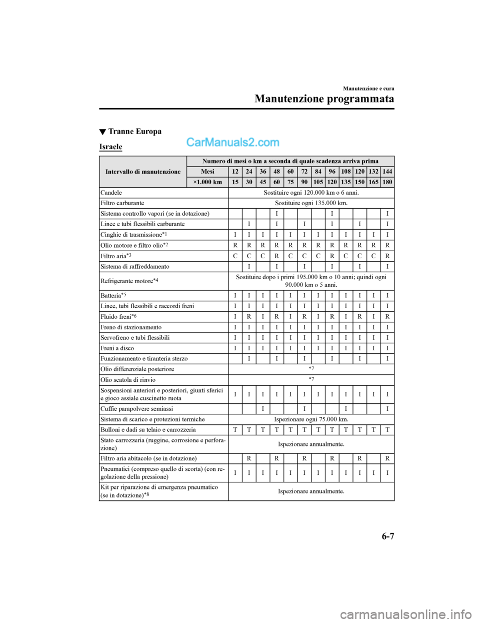 MAZDA MODEL CX-5 2017 Manuale del proprietario (in Italian) ▼Tranne Europa
Israele
Intervallo di manutenzione Numero di mesi o km a seconda di quale scadenza arriva prima
Mesi 12 24 36 48 60 72 84 96 108 120 132 144
×1.000 km 15 30 45 60 75 90 105 120 135 1 MAZDA MODEL CX-5 2017 Manuale del proprietario (in Italian) ▼Tranne Europa
Israele
Intervallo di manutenzione Numero di mesi o km a seconda di quale scadenza arriva prima
Mesi 12 24 36 48 60 72 84 96 108 120 132 144
×1.000 km 15 30 45 60 75 90 105 120 135 1