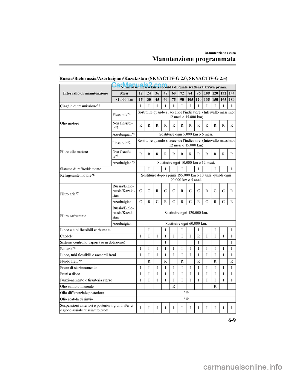 MAZDA MODEL CX-5 2017 Manuale del proprietario (in Italian) Russia/Bielorussia/Azerbaigian/Kazakistan (SKYACTIV-G 2.0, SKYACTIV-G 2.5)
Intervallo di manutenzione Numero di mesi o km a seconda di quale scadenza arriva prima.
Mesi 12 24 36 48 60 72 84 96 108 120 MAZDA MODEL CX-5 2017 Manuale del proprietario (in Italian) Russia/Bielorussia/Azerbaigian/Kazakistan (SKYACTIV-G 2.0, SKYACTIV-G 2.5)
Intervallo di manutenzione Numero di mesi o km a seconda di quale scadenza arriva prima.
Mesi 12 24 36 48 60 72 84 96 108 120