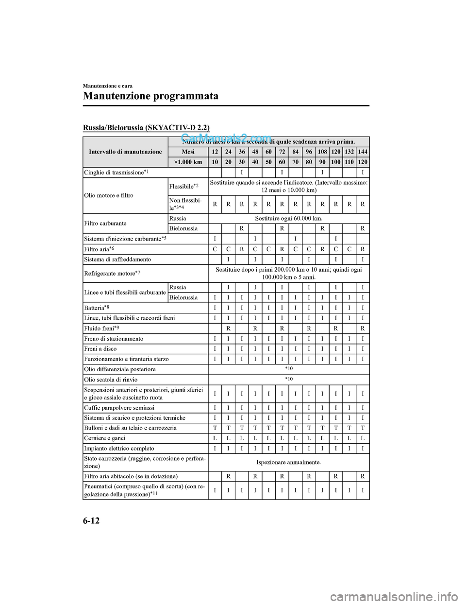 MAZDA MODEL CX-5 2017 Manuale del proprietario (in Italian) Russia/Bielorussia (SKYACTIV-D 2.2)
Intervallo di manutenzioneNumero di mesi o km a seconda di quale scadenza arriva prima.
Mesi 12 24 36 48 60 72 84 96 108 120 132 144
×1.000 km 10 20 30 40 50 60 70 MAZDA MODEL CX-5 2017 Manuale del proprietario (in Italian) Russia/Bielorussia (SKYACTIV-D 2.2)
Intervallo di manutenzioneNumero di mesi o km a seconda di quale scadenza arriva prima.
Mesi 12 24 36 48 60 72 84 96 108 120 132 144
×1.000 km 10 20 30 40 50 60 70