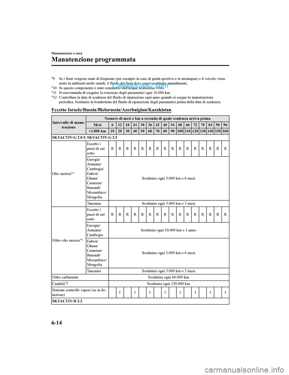 MAZDA MODEL CX-5 2017 Manuale del proprietario (in Italian) *9 Se i freni vengono usati di frequente (per esempio in caso di guida sportiva o in montagna) o il veicolo vieneusato in ambienti molto umidi, il fluido de i freni deve essere sostituito annualmente. MAZDA MODEL CX-5 2017 Manuale del proprietario (in Italian) *9 Se i freni vengono usati di frequente (per esempio in caso di guida sportiva o in montagna) o il veicolo vieneusato in ambienti molto umidi, il fluido de i freni deve essere sostituito annualmente.