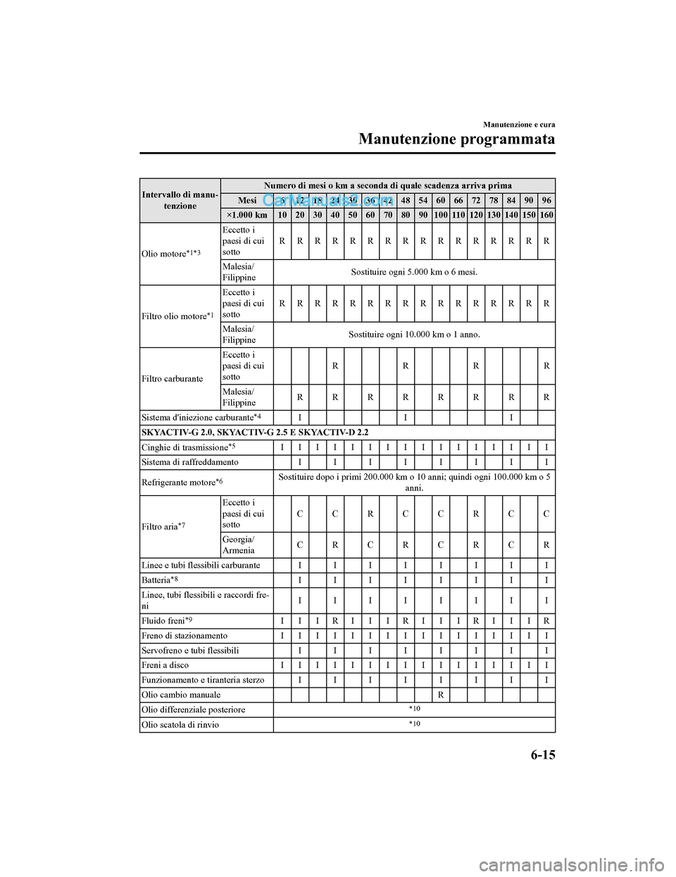 MAZDA MODEL CX-5 2017 Manuale del proprietario (in Italian) Intervallo di manu-tenzione Numero di mesi o km a seconda di quale scadenza arriva prima
Mesi 6 121824303642485460667278849096
×1.000 km 10 20 30 40 50 60 70 80 90 100 110 120 130 140 150 160
Olio mo MAZDA MODEL CX-5 2017 Manuale del proprietario (in Italian) Intervallo di manu-tenzione Numero di mesi o km a seconda di quale scadenza arriva prima
Mesi 6 121824303642485460667278849096
×1.000 km 10 20 30 40 50 60 70 80 90 100 110 120 130 140 150 160
Olio mo