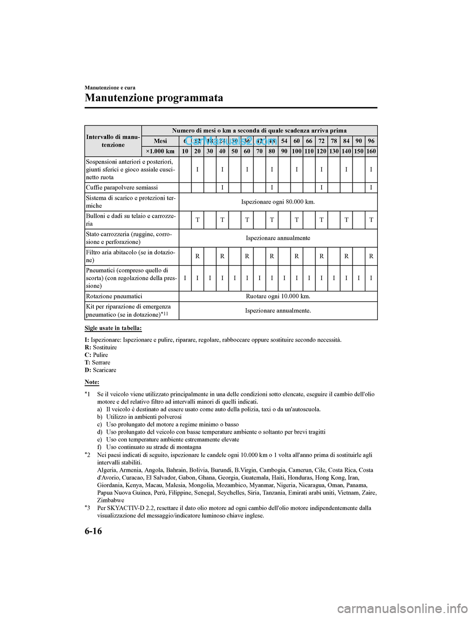 MAZDA MODEL CX-5 2017 Manuale del proprietario (in Italian) Intervallo di manu-tenzione Numero di mesi o km a seconda di quale scadenza arriva prima
Mesi 6 121824303642485460667278849096
×1.000 km 10 20 30 40 50 60 70 80 90 100 110 120 130 140 150 160
Sospens MAZDA MODEL CX-5 2017 Manuale del proprietario (in Italian) Intervallo di manu-tenzione Numero di mesi o km a seconda di quale scadenza arriva prima
Mesi 6 121824303642485460667278849096
×1.000 km 10 20 30 40 50 60 70 80 90 100 110 120 130 140 150 160
Sospens