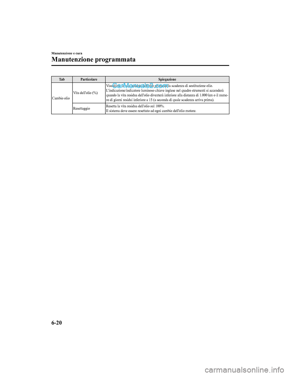 MAZDA MODEL CX-5 2017 Manuale del proprietario (in Italian) Tab ParticolareSpiegazione
Cambio olio Vita dellolio (%) Visualizza la vita residua dellolio prima della scadenza di sostituzione olio.
Lindicazione/indicatore luminoso chiave inglese nel quadro st MAZDA MODEL CX-5 2017 Manuale del proprietario (in Italian) Tab ParticolareSpiegazione
Cambio olio Vita dellolio (%) Visualizza la vita residua dellolio prima della scadenza di sostituzione olio.
Lindicazione/indicatore luminoso chiave inglese nel quadro st