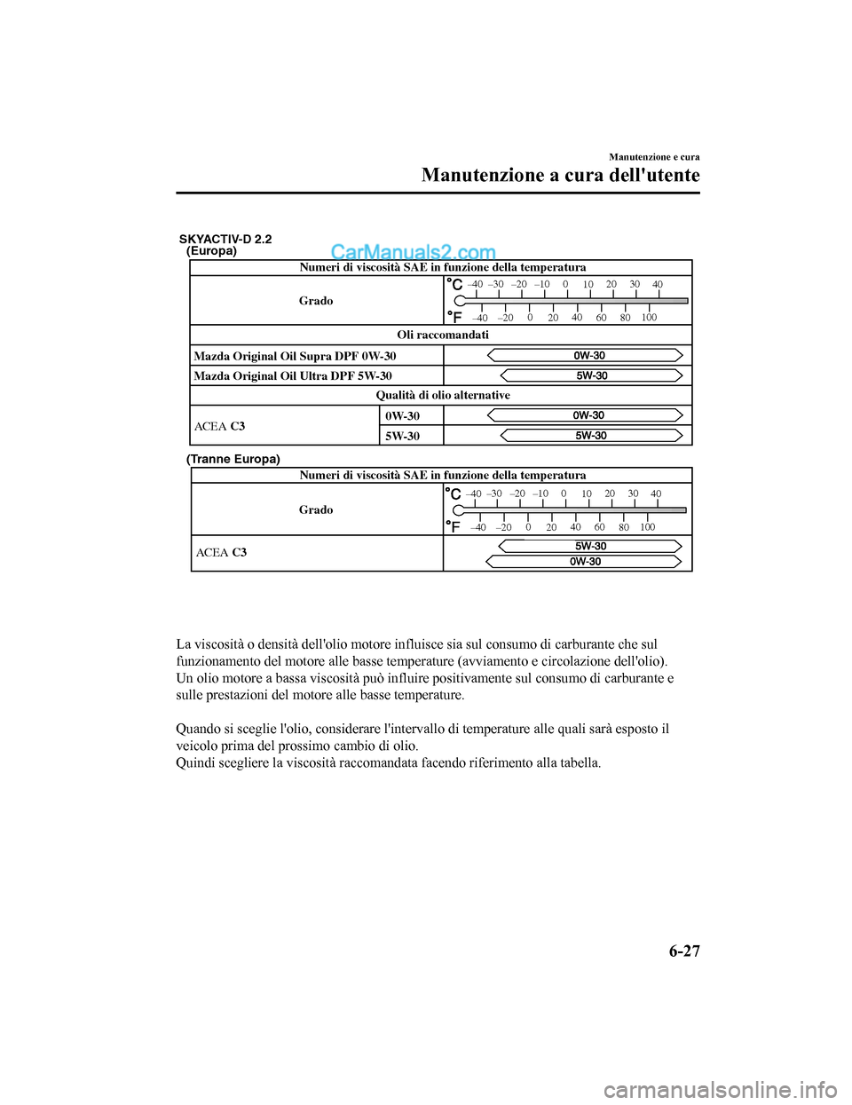 MAZDA MODEL CX-5 2017  Manuale del proprietario (in Italian) (Europa)
(Tranne Europa)
GradoNumeri di viscosità SAE in funzione della temperatura
ACEA C3
–30 –20 –10 0 1020 30
40
–200
20 40
60 80100
–40
–40
SKYACTIV-D 2.2
Numeri di viscosità SAE in