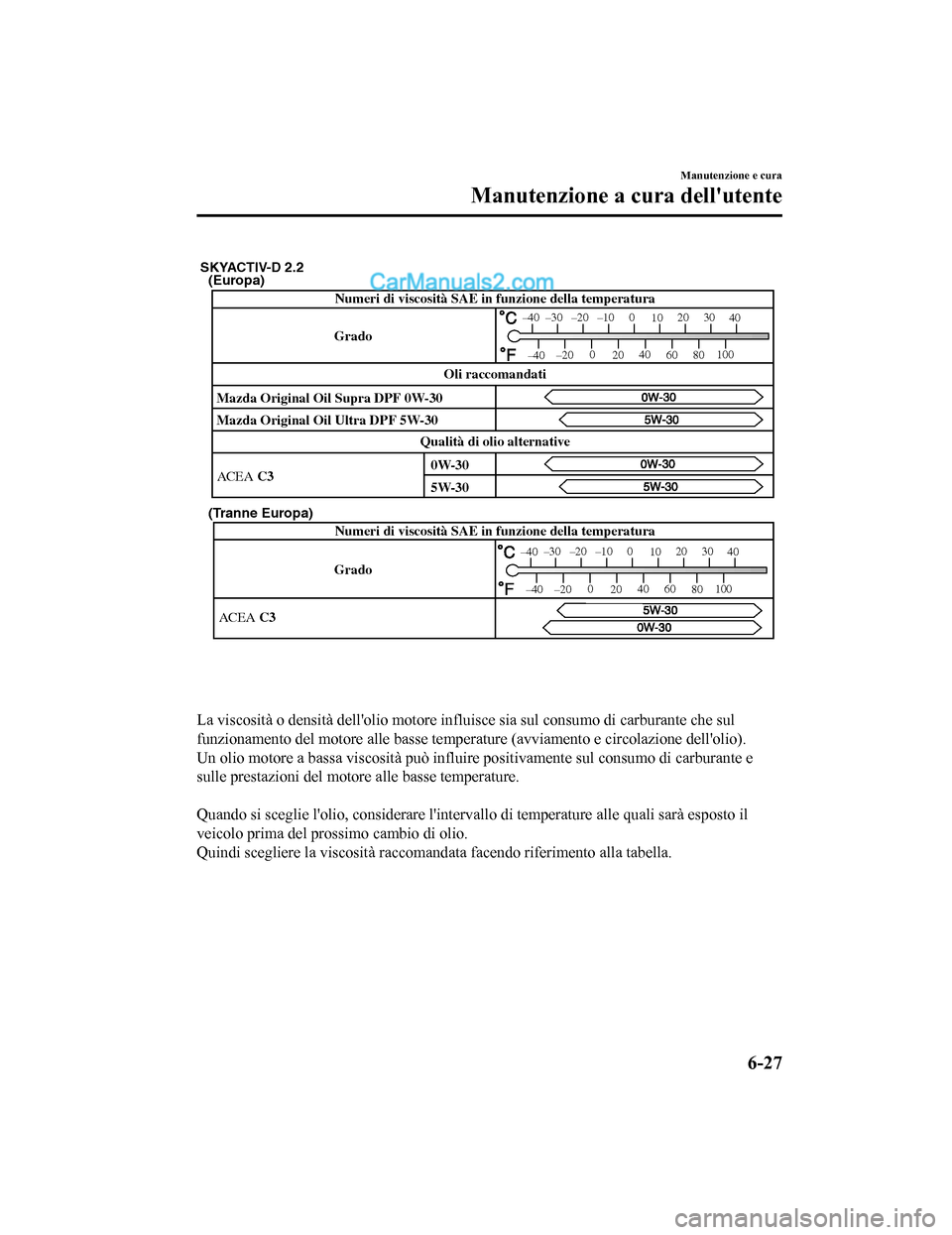 MAZDA MODEL CX-5 2017 Manuale del proprietario (in Italian) (Europa)
(Tranne Europa)
GradoNumeri di viscosità SAE in funzione della temperatura
ACEA C3
–30 –20 –10 0 1020 30
40
–200
20 40
60 80100
–40
–40
SKYACTIV-D 2.2
Numeri di viscosità SAE in MAZDA MODEL CX-5 2017 Manuale del proprietario (in Italian) (Europa)
(Tranne Europa)
GradoNumeri di viscosità SAE in funzione della temperatura
ACEA C3
–30 –20 –10 0 1020 30
40
–200
20 40
60 80100
–40
–40
SKYACTIV-D 2.2
Numeri di viscosità SAE in