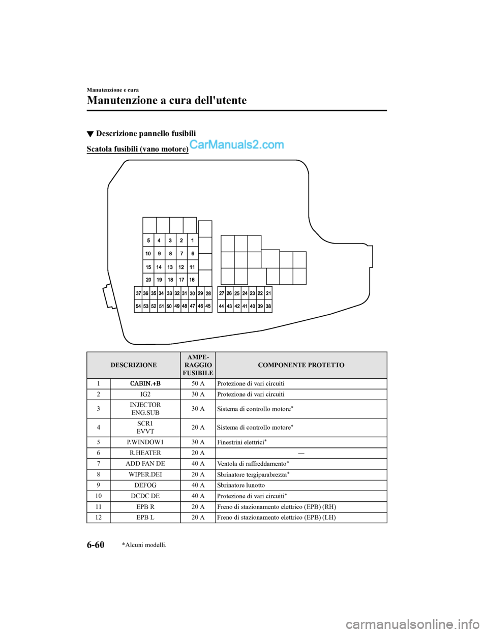 MAZDA MODEL CX-5 2017  Manuale del proprietario (in Italian) ▼Descrizione pannello fusibili
Scatola fusibili (vano motore)
DESCRIZIONE AMPE-
RAGGIO
FUSIBILE COMPONENTE PROTETTO
1
50 A Protezione di vari circuiti
2 IG2 30 A Protezione di vari circuiti
3 INJECT