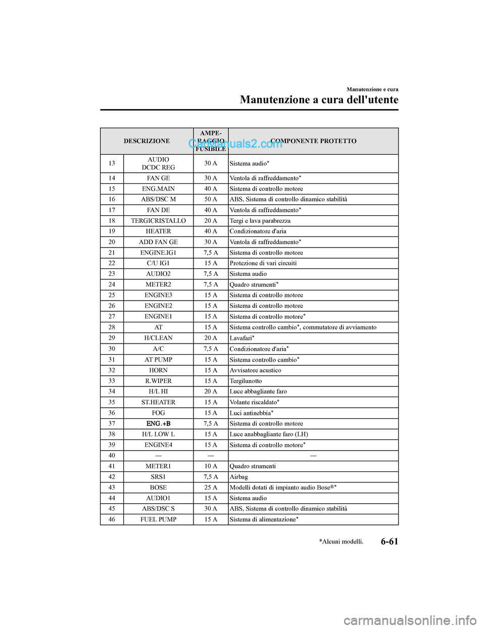 MAZDA MODEL CX-5 2017 Manuale del proprietario (in Italian) DESCRIZIONEAMPE-
RAGGIO
FUSIBILE COMPONENTE PROTETTO
13 AUDIO
DCDC REG 30 A
Sistema audio
*
14 FAN GE 30 A
Ventola di raffreddamento*
15 ENG.MAIN 40 A Sistema di controllo motore
16 ABS/DSC M 50 A AB MAZDA MODEL CX-5 2017 Manuale del proprietario (in Italian) DESCRIZIONEAMPE-
RAGGIO
FUSIBILE COMPONENTE PROTETTO
13 AUDIO
DCDC REG 30 A
Sistema audio
*
14 FAN GE 30 A
Ventola di raffreddamento*
15 ENG.MAIN 40 A Sistema di controllo motore
16 ABS/DSC M 50 A AB