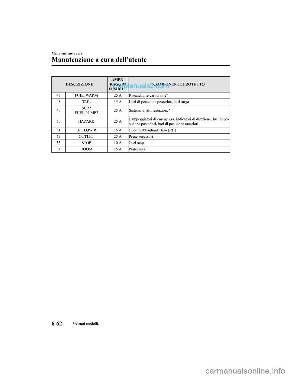 MAZDA MODEL CX-5 2017 Manuale del proprietario (in Italian) DESCRIZIONEAMPE-
RAGGIO
FUSIBILE COMPONENTE PROTETTO
47 FUEL WARM 25 A Riscaldatore carburante
*
48TAIL 15 A Luci di posizione posteriori, luci targa
49 SCR2
FUEL PUMP2 25 A
Sistema di alimentazione
* MAZDA MODEL CX-5 2017 Manuale del proprietario (in Italian) DESCRIZIONEAMPE-
RAGGIO
FUSIBILE COMPONENTE PROTETTO
47 FUEL WARM 25 A Riscaldatore carburante
*
48TAIL 15 A Luci di posizione posteriori, luci targa
49 SCR2
FUEL PUMP2 25 A
Sistema di alimentazione
*