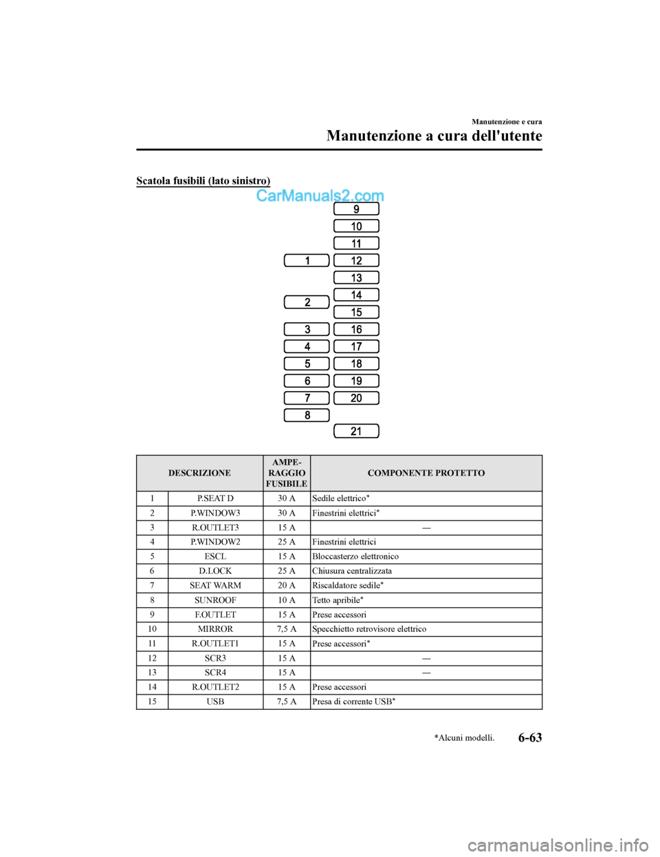 MAZDA MODEL CX-5 2017 Manuale del proprietario (in Italian) Scatola fusibili (lato sinistro)
DESCRIZIONEAMPE-
RAGGIO
FUSIBILE COMPONENTE PROTETTO
1 P.SEAT D 30 A Sedile elettrico
*
2P.WINDOW3 30 AFinestrini elettrici*
3 R.OUTLET3 15 A ―
4 P.WINDOW2 25 A Fine MAZDA MODEL CX-5 2017 Manuale del proprietario (in Italian) Scatola fusibili (lato sinistro)
DESCRIZIONEAMPE-
RAGGIO
FUSIBILE COMPONENTE PROTETTO
1 P.SEAT D 30 A Sedile elettrico
*
2P.WINDOW3 30 AFinestrini elettrici*
3 R.OUTLET3 15 A ―
4 P.WINDOW2 25 A Fine