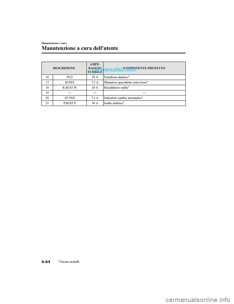 MAZDA MODEL CX-5 2017 Manuale del proprietario (in Italian) DESCRIZIONEAMPE-
RAGGIO
FUSIBILE COMPONENTE PROTETTO
16 PLG 20 A
Portellone elettrico
*
17 M.DEF 7,5 A
Sbrinatore specch ietto retrovisore*
18 R.SEAT W 20 A
Riscaldatore sedile*
19―― ―
20 AT IND MAZDA MODEL CX-5 2017 Manuale del proprietario (in Italian) DESCRIZIONEAMPE-
RAGGIO
FUSIBILE COMPONENTE PROTETTO
16 PLG 20 A
Portellone elettrico
*
17 M.DEF 7,5 A
Sbrinatore specch ietto retrovisore*
18 R.SEAT W 20 A
Riscaldatore sedile*
19―― ―
20 AT IND