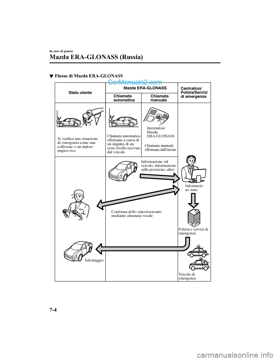 MAZDA MODEL CX-5 2017 Manuale del proprietario (in Italian) ▼Flusso di Mazda ERA-GLONASS
Chiamata
automaticaStato utente Mazda ERA-
GLONASS
Centralino/
Polizia/Servizi
di emergenza
Chiamata
manuale
Si verifica una situazione
di emergenza come una
collis MAZDA MODEL CX-5 2017 Manuale del proprietario (in Italian) ▼Flusso di Mazda ERA-GLONASS
Chiamata
automaticaStato utente Mazda ERA-
GLONASS
Centralino/
Polizia/Servizi
di emergenza
Chiamata
manuale
Si verifica una situazione
di emergenza come una
collis