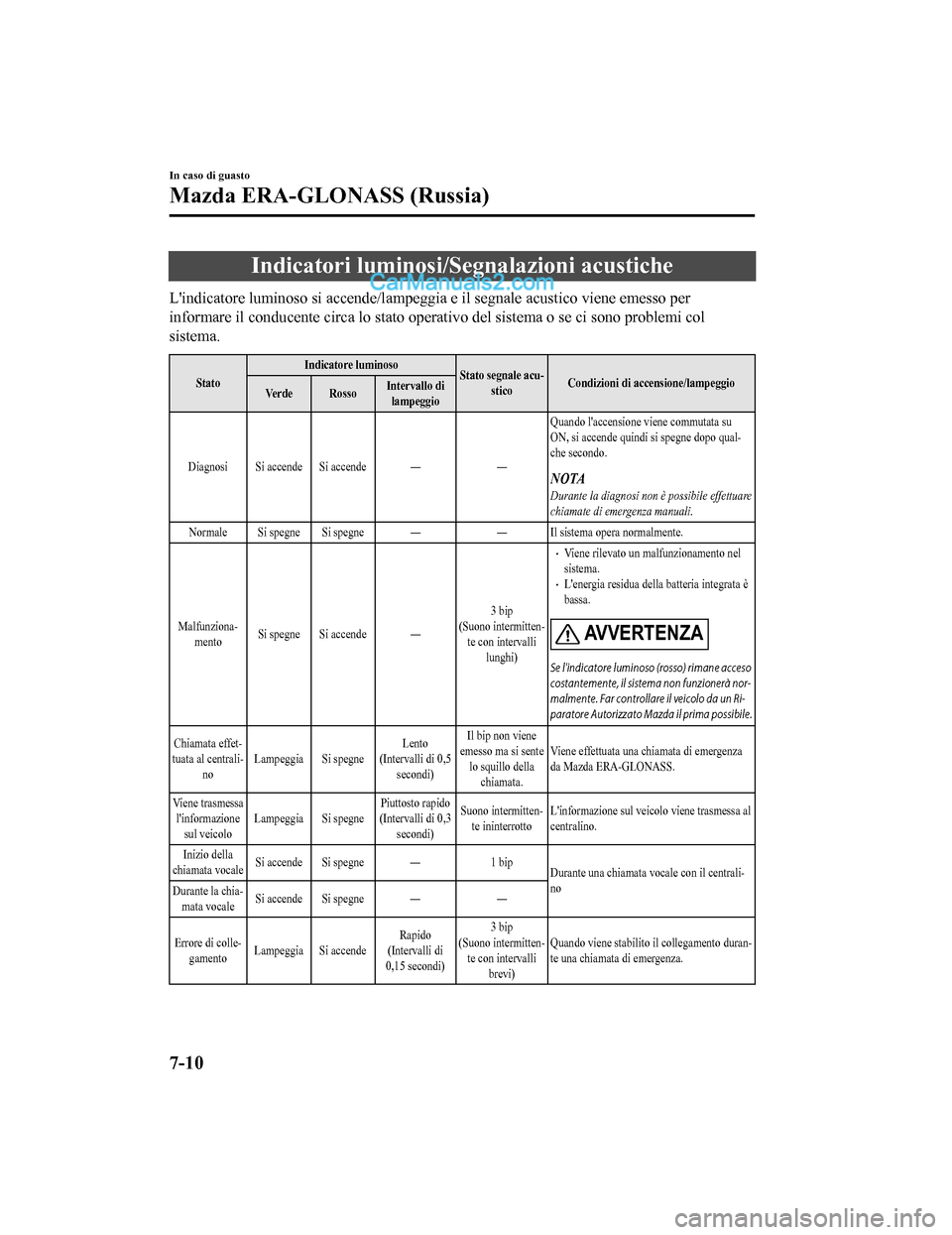 MAZDA MODEL CX-5 2017 Manuale del proprietario (in Italian) Indicatori luminosi/Segnalazioni acustiche
Lindicatore luminoso si accende/lampeggia e il segnale acustico viene emesso per
informare il conducente circa lo stato operativo del sistema o se ci sono p MAZDA MODEL CX-5 2017 Manuale del proprietario (in Italian) Indicatori luminosi/Segnalazioni acustiche
Lindicatore luminoso si accende/lampeggia e il segnale acustico viene emesso per
informare il conducente circa lo stato operativo del sistema o se ci sono p