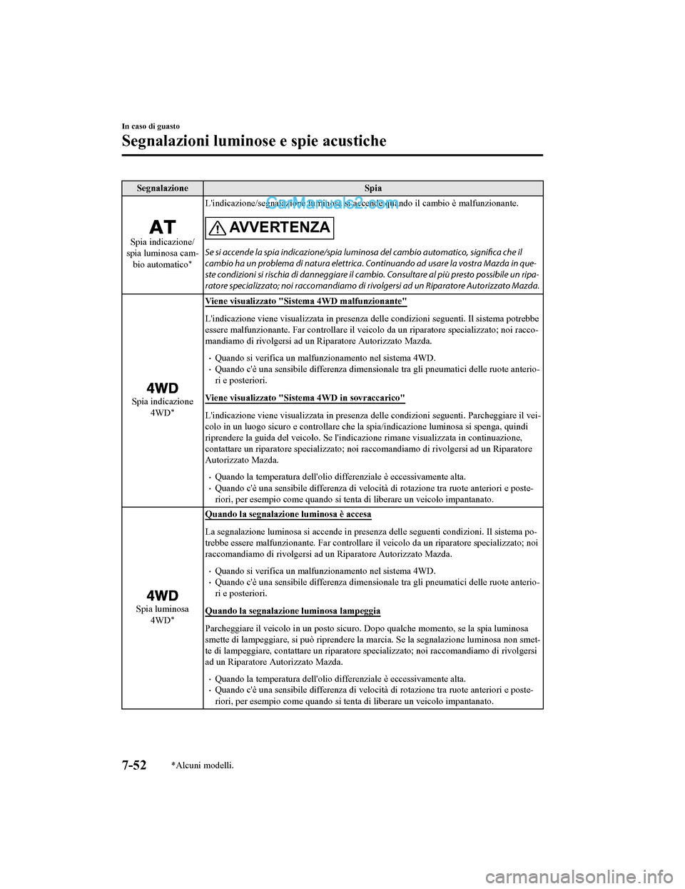 MAZDA MODEL CX-5 2017 Manuale del proprietario (in Italian) SegnalazioneSpia
Spia indicazione/
spia luminosa cam-
bio automatico
*
Lindicazione/segnalazione luminosa si accen de quando il cambio è malfunzionante.
AV V E R T E N Z A
Se si accende la spia indi MAZDA MODEL CX-5 2017 Manuale del proprietario (in Italian) SegnalazioneSpia
Spia indicazione/
spia luminosa cam-
bio automatico
*
Lindicazione/segnalazione luminosa si accen de quando il cambio è malfunzionante.
AV V E R T E N Z A
Se si accende la spia indi