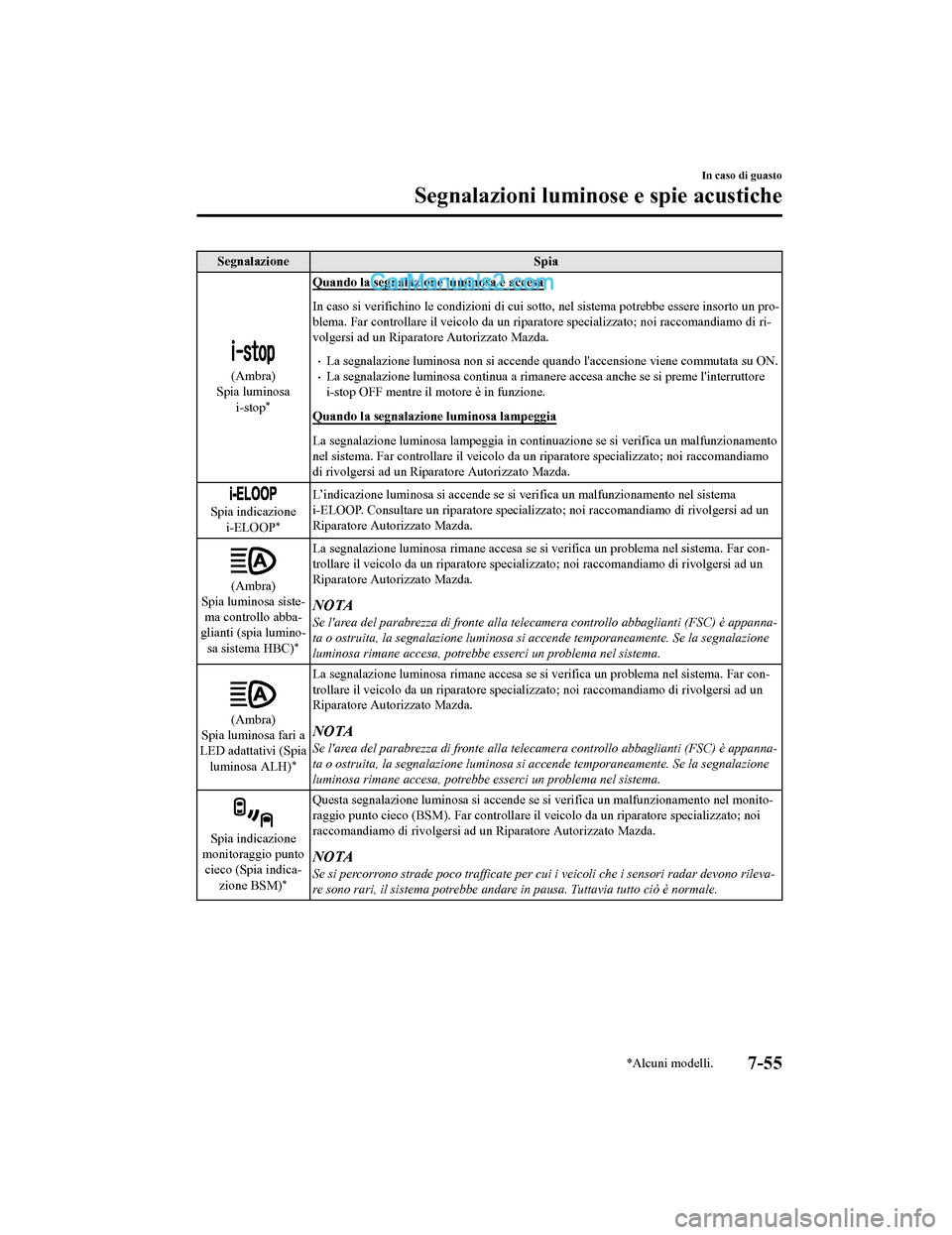 MAZDA MODEL CX-5 2017 Manuale del proprietario (in Italian) SegnalazioneSpia
(Ambra)
Spia luminosa
i-stop
*
Quando la segnalazione luminosa è accesa
In caso si verifichino le condizioni di cui sotto, nel sistema potrebbe essere insorto un pro-
blema. Far cont MAZDA MODEL CX-5 2017 Manuale del proprietario (in Italian) SegnalazioneSpia
(Ambra)
Spia luminosa
i-stop
*
Quando la segnalazione luminosa è accesa
In caso si verifichino le condizioni di cui sotto, nel sistema potrebbe essere insorto un pro-
blema. Far cont