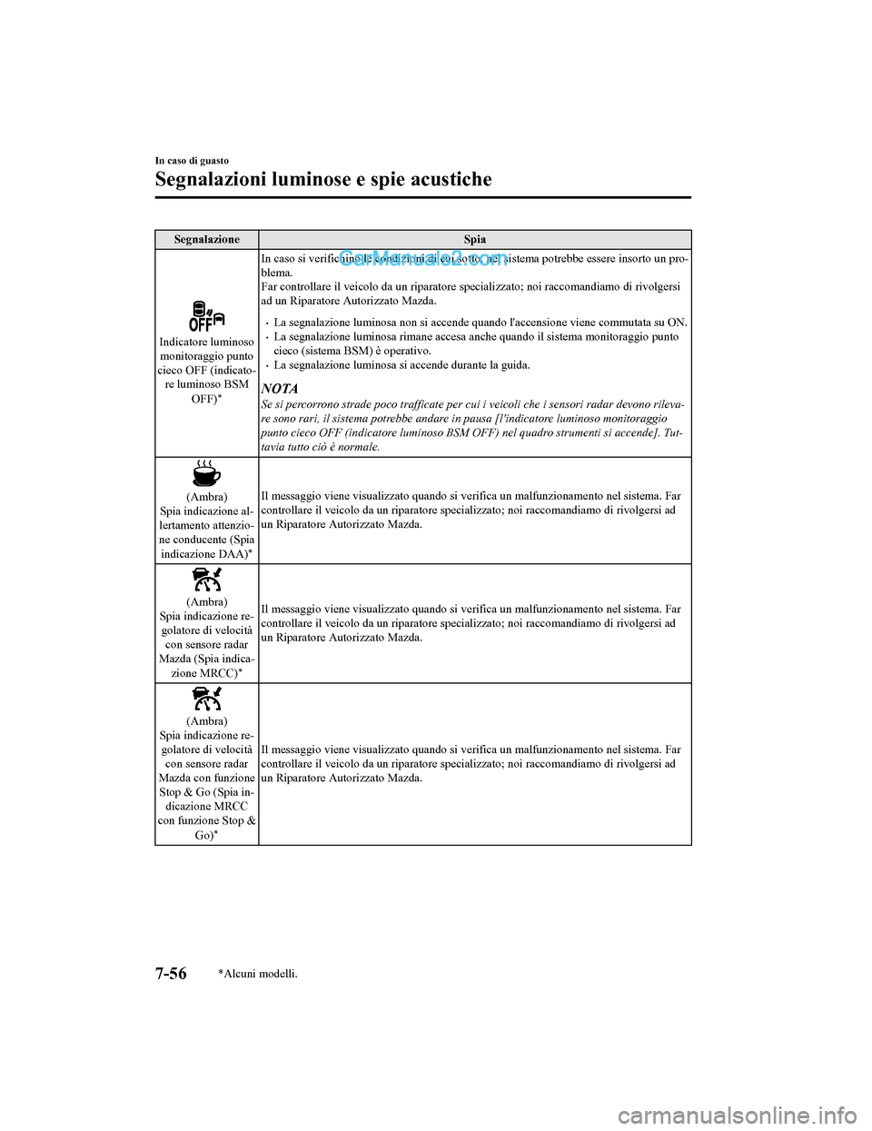 MAZDA MODEL CX-5 2017  Manuale del proprietario (in Italian) SegnalazioneSpia
Indicatore luminoso
monitoraggio punto
cieco OFF (indicato- re luminoso BSM
OFF)
*
In caso si verifichino le condizioni di cui so tto, nel sistema potrebbe essere insorto un pro-
blem