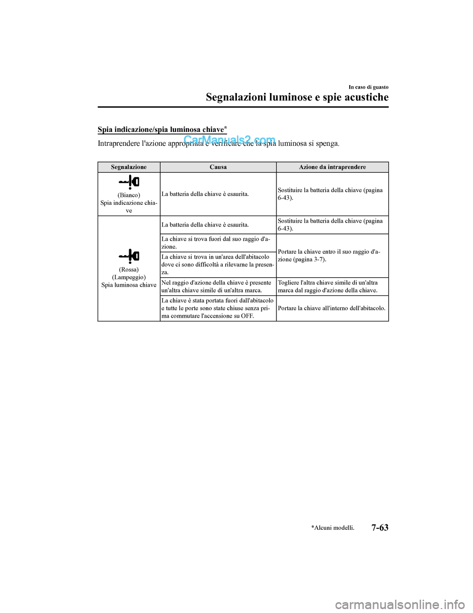 MAZDA MODEL CX-5 2017 Manuale del proprietario (in Italian) Spia indicazione/spia luminosa chiave*
Intraprendere lazione appropriata e verificare che la spia luminosa si spenga.
SegnalazioneCausaAzione da intraprendere
(Bianco)
Spia indicazione chia- ve La MAZDA MODEL CX-5 2017 Manuale del proprietario (in Italian) Spia indicazione/spia luminosa chiave*
Intraprendere lazione appropriata e verificare che la spia luminosa si spenga.
SegnalazioneCausaAzione da intraprendere
(Bianco)
Spia indicazione chia- ve La