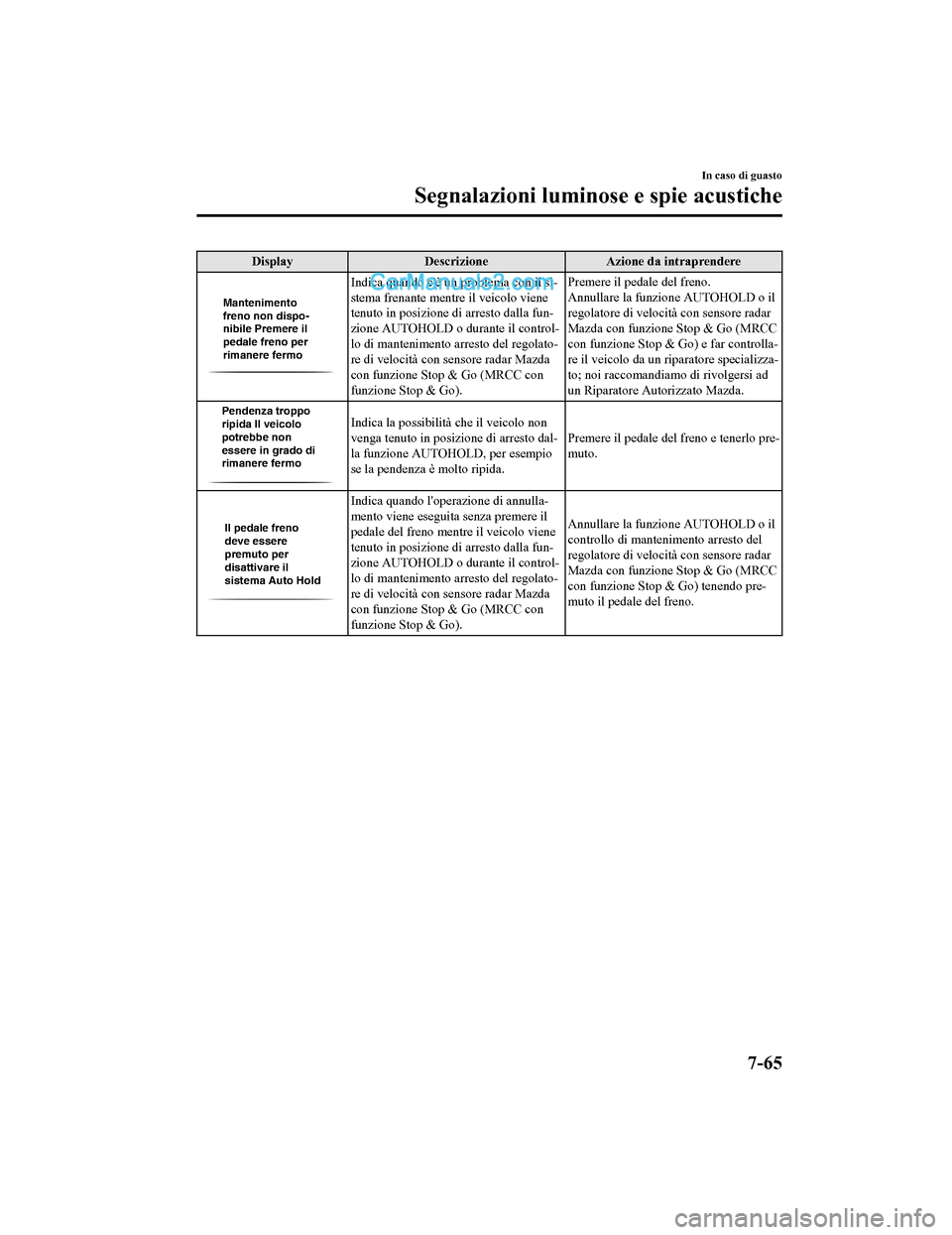 MAZDA MODEL CX-5 2017 Manuale del proprietario (in Italian) DisplayDescrizione Azione da intraprendere
Mantenimento
freno non dispo-
nibile Premere il
pedale freno per
rimanere fermo
Indica quando cè un problema con il si-
stema frenante mentre il veicolo MAZDA MODEL CX-5 2017 Manuale del proprietario (in Italian) DisplayDescrizione Azione da intraprendere
Mantenimento
freno non dispo-
nibile Premere il
pedale freno per
rimanere fermo
Indica quando cè un problema con il si-
stema frenante mentre il veicolo