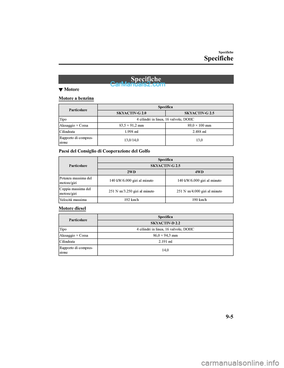 MAZDA MODEL CX-5 2017 Manuale del proprietario (in Italian) Specifiche
▼Motore
Motore a benzina
Particolare Specifica
SKYACTIV-G 2.0 SKYACTIV-G 2.5
Tipo 4 cilindri in linea, 16 valvole, DOHC
Alesaggio × Corsa 83,5 × 91,2 mm 89,0 × 100 mm
Cilindrata 1.998 MAZDA MODEL CX-5 2017 Manuale del proprietario (in Italian) Specifiche
▼Motore
Motore a benzina
Particolare Specifica
SKYACTIV-G 2.0 SKYACTIV-G 2.5
Tipo 4 cilindri in linea, 16 valvole, DOHC
Alesaggio × Corsa 83,5 × 91,2 mm 89,0 × 100 mm
Cilindrata 1.998