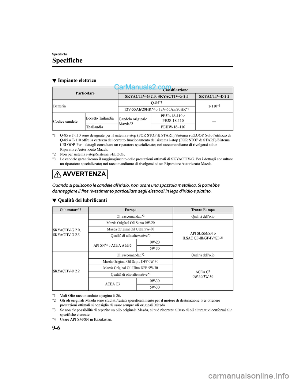 MAZDA MODEL CX-5 2017 Manuale del proprietario (in Italian) ▼Impianto elettrico
Particolare Classificazione
SKYACTIV-G 2.0, SKYACTIV-G 2.5 SKYACTIV-D 2.2
Batteria Q-85
*1T- 1 1 0*112V-55Ah/20HR*2 o 12V-65Ah/20HR*2
Codice candeleEccetto Tailandia
Candela orig MAZDA MODEL CX-5 2017 Manuale del proprietario (in Italian) ▼Impianto elettrico
Particolare Classificazione
SKYACTIV-G 2.0, SKYACTIV-G 2.5 SKYACTIV-D 2.2
Batteria Q-85
*1T- 1 1 0*112V-55Ah/20HR*2 o 12V-65Ah/20HR*2
Codice candeleEccetto Tailandia
Candela orig