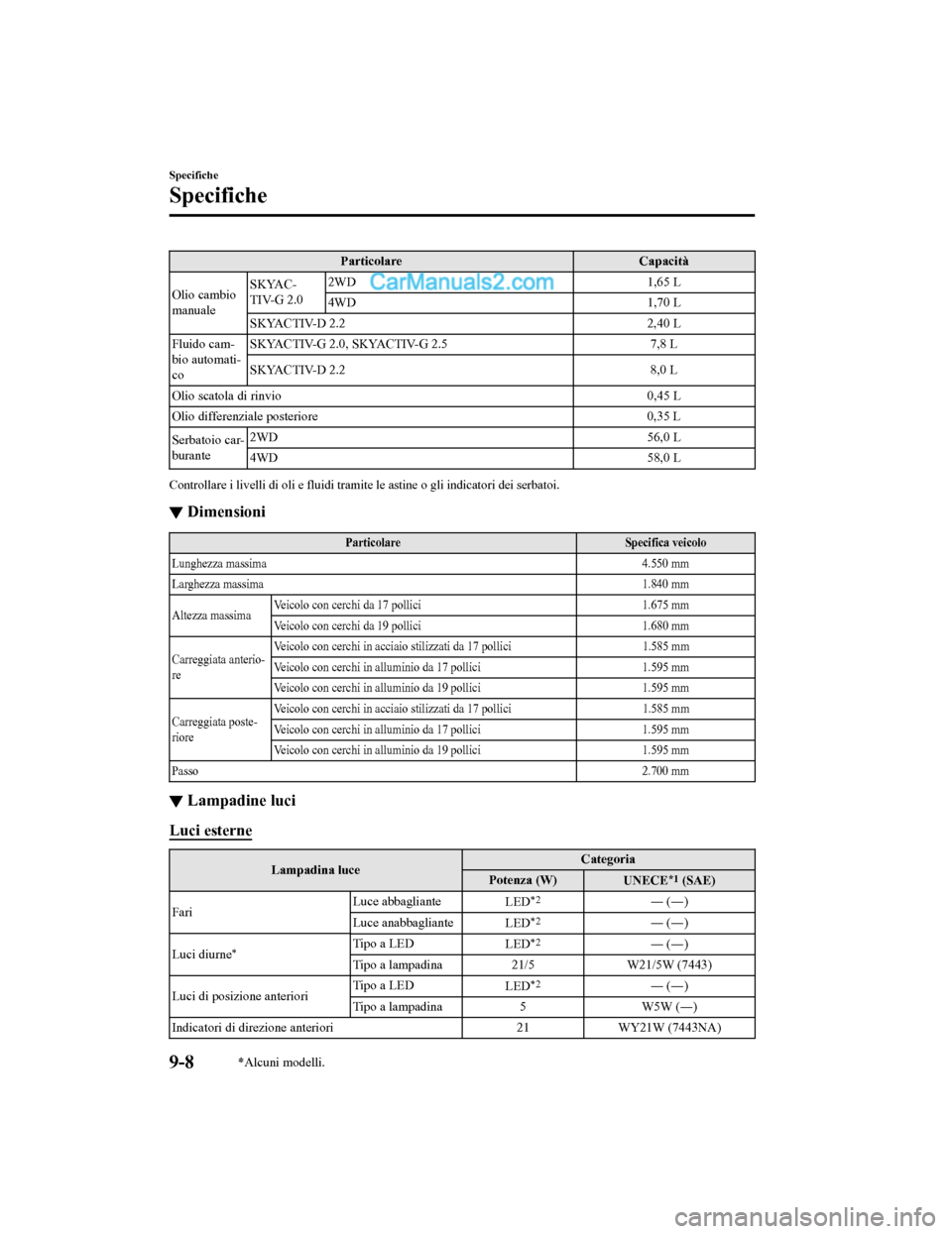 MAZDA MODEL CX-5 2017 Manuale del proprietario (in Italian) ParticolareCapacità
Olio cambio
manuale SKYAC-
TIV-G 2.0
2WD
1,65 L
4WD 1,70 L
SKYACTIV-D 2.2 2,40 L
Fluido cam-
bio automati-
co SKYACTIV-G 2.0, SKYACTIV-G 2.5
7,8 L
SKYACTIV-D 2.2 8,0 L
Olio scatol MAZDA MODEL CX-5 2017 Manuale del proprietario (in Italian) ParticolareCapacità
Olio cambio
manuale SKYAC-
TIV-G 2.0
2WD
1,65 L
4WD 1,70 L
SKYACTIV-D 2.2 2,40 L
Fluido cam-
bio automati-
co SKYACTIV-G 2.0, SKYACTIV-G 2.5
7,8 L
SKYACTIV-D 2.2 8,0 L
Olio scatol