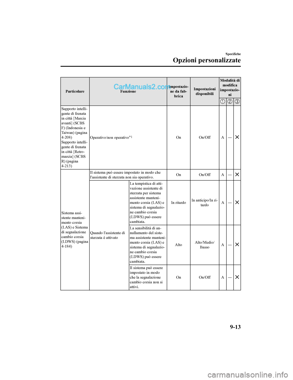 MAZDA MODEL CX-5 2017  Manuale del proprietario (in Italian) ParticolareFunzioneImpostazio-
ne da fab- brica Impostazioni
disponibili Modalità di
modifica
impostazio- ni
Supporto intelli-
gente di frenata
in città [Marcia
avanti] (SCBS
F) (Indonesia e
Taiwan)
