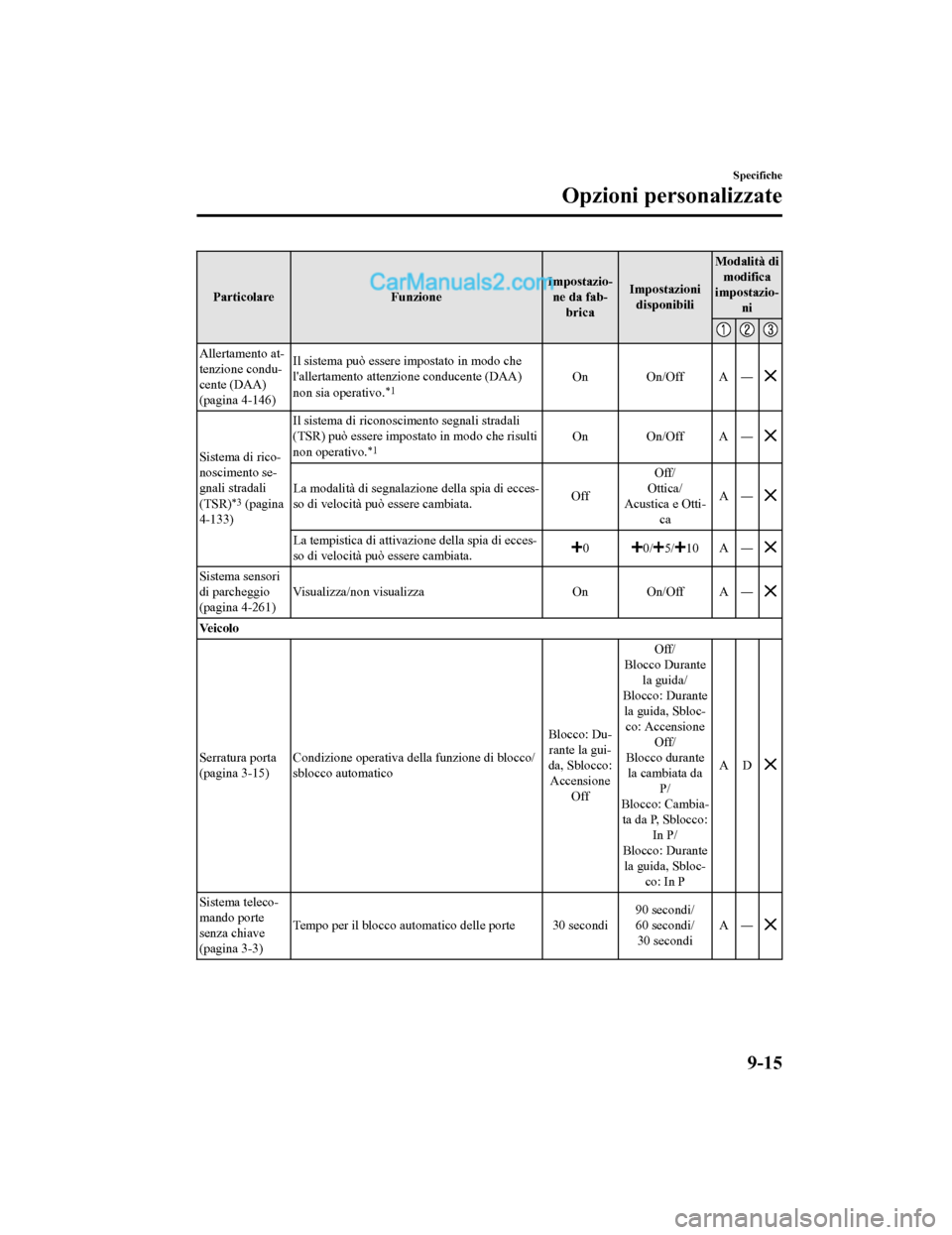 MAZDA MODEL CX-5 2017 Manuale del proprietario (in Italian) ParticolareFunzioneImpostazio-
ne da fab- brica Impostazioni
disponibili Modalità di
modifica
impostazio- ni
Allertamento at-
tenzione condu-
cente (DAA)
(pagina 4-146) Il sistema può essere imposta MAZDA MODEL CX-5 2017 Manuale del proprietario (in Italian) ParticolareFunzioneImpostazio-
ne da fab- brica Impostazioni
disponibili Modalità di
modifica
impostazio- ni
Allertamento at-
tenzione condu-
cente (DAA)
(pagina 4-146) Il sistema può essere imposta