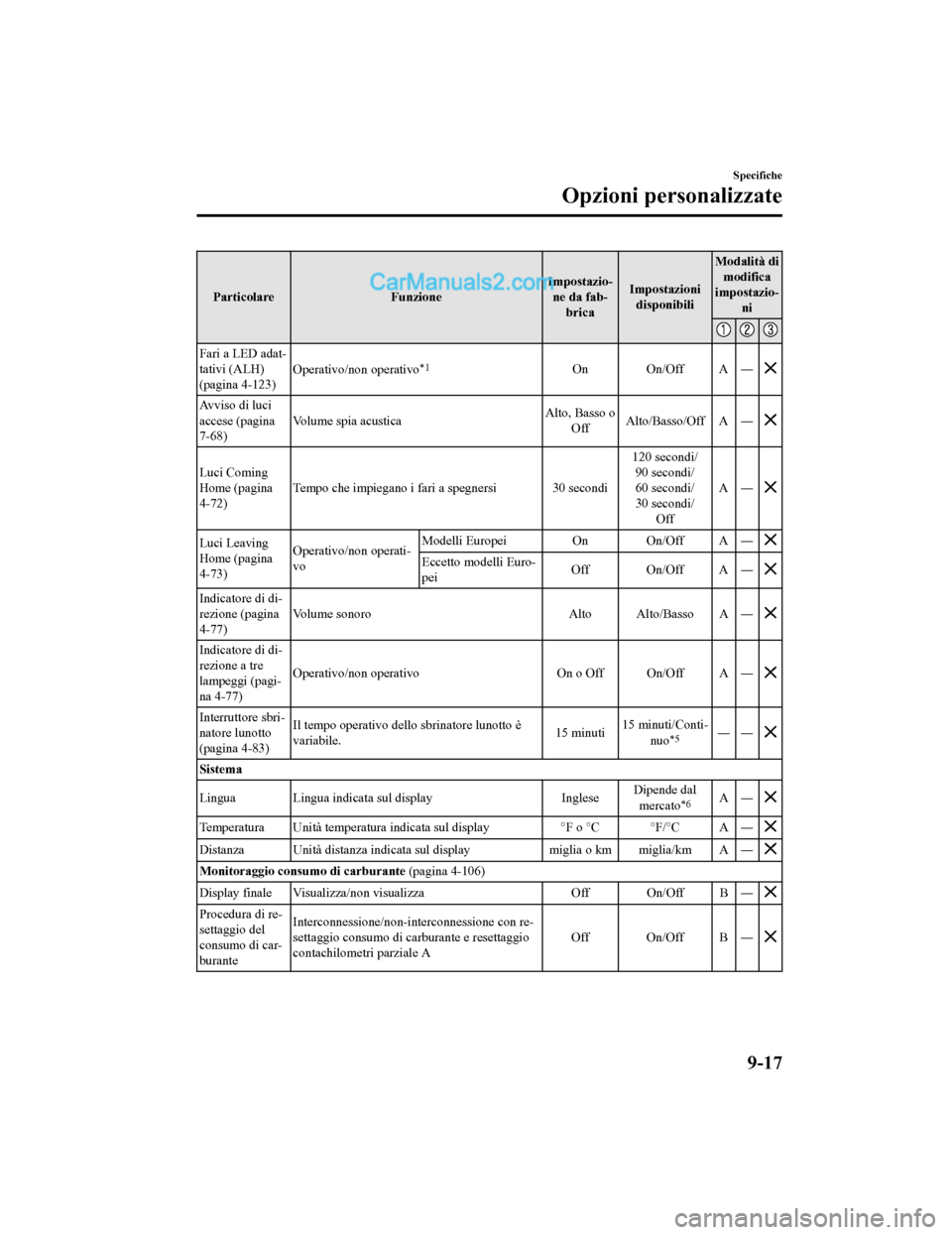 MAZDA MODEL CX-5 2017 Manuale del proprietario (in Italian) ParticolareFunzioneImpostazio-
ne da fab- brica Impostazioni
disponibili Modalità di
modifica
impostazio- ni
Fari a LED adat-
tativi (ALH)
(pagina 4-123) Operativo/non operativo*1On On/Off A
―
Av v MAZDA MODEL CX-5 2017 Manuale del proprietario (in Italian) ParticolareFunzioneImpostazio-
ne da fab- brica Impostazioni
disponibili Modalità di
modifica
impostazio- ni
Fari a LED adat-
tativi (ALH)
(pagina 4-123) Operativo/non operativo*1On On/Off A
―
Av v