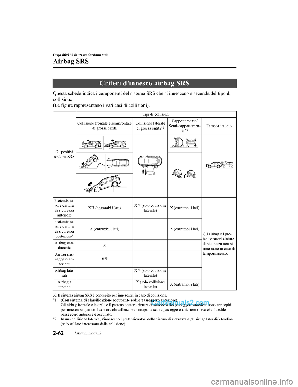 MAZDA MODEL CX-5 2017 Manuale del proprietario (in Italian) Criteri dinnesco airbag SRS
Questa scheda indica i componenti del sistema SRS che si innescano a seconda del tipo di
collisione.
(Le figure rappresentano i vari casi di collisioni).
Dispositivi
siste MAZDA MODEL CX-5 2017 Manuale del proprietario (in Italian) Criteri dinnesco airbag SRS
Questa scheda indica i componenti del sistema SRS che si innescano a seconda del tipo di
collisione.
(Le figure rappresentano i vari casi di collisioni).
Dispositivi
siste