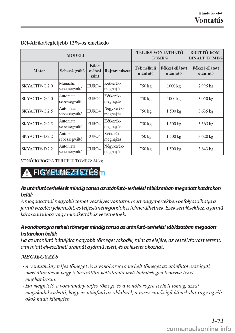 MAZDA MODEL CX-5 2017  Kezelési útmutató (in Hungarian) Dél-Afrika/legfeljebb 12%-os emelkedő
MODELLTELJES VONTATHATÓ
TÖMEGBRUTTÓ KOM-
BINÁLT TÖMEG
Motor SebességváltóKibo-
csátási
szintHajtórendszerFék nélküli
utánfutóFékkel ellátott
u