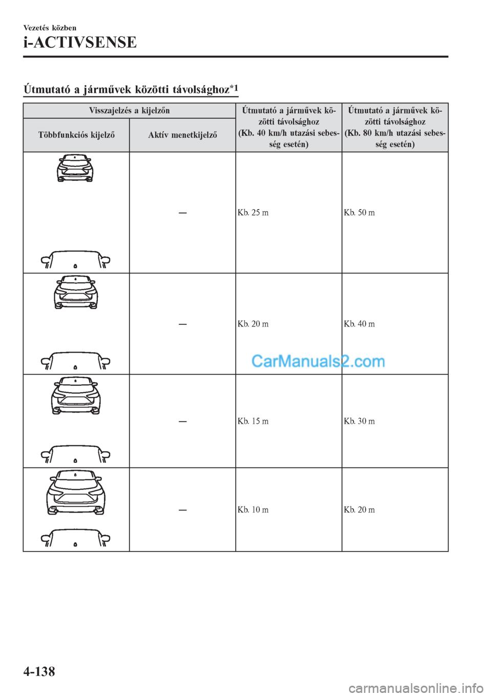 MAZDA MODEL CX-5 2017 Kezelési útmutató (in Hungarian) Útmutató a járművek közötti távolsághoz*1
Visszajelzés a kijelzőn Útmutató a járművek kö-
zötti távolsághoz
(Kb. 40 km/h utazási sebes-
ség esetén)Útmutató a járművek kö-
zö MAZDA MODEL CX-5 2017 Kezelési útmutató (in Hungarian) Útmutató a járművek közötti távolsághoz*1
Visszajelzés a kijelzőn Útmutató a járművek kö-
zötti távolsághoz
(Kb. 40 km/h utazási sebes-
ség esetén)Útmutató a járművek kö-
zö
