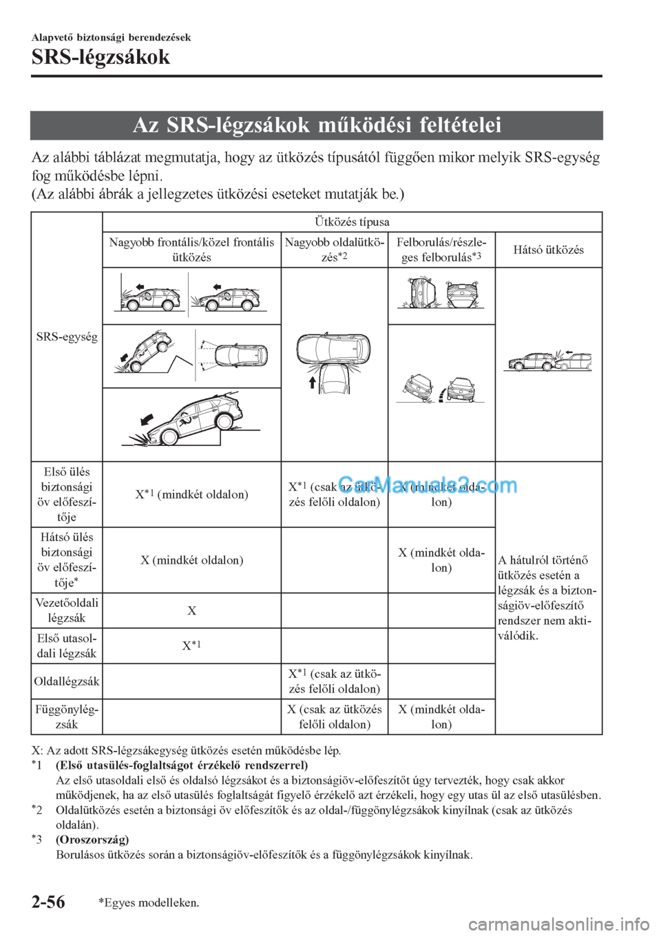 MAZDA MODEL CX-5 2017 Kezelési útmutató (in Hungarian) Az SRS-légzsákok működési feltételei
Az alábbi táblázat megmutatja, hogy az ütközés típusától függően mikor melyik SRS-egység
fog működésbe lépni.
(Az alábbi ábrák a jellegzet MAZDA MODEL CX-5 2017 Kezelési útmutató (in Hungarian) Az SRS-légzsákok működési feltételei
Az alábbi táblázat megmutatja, hogy az ütközés típusától függően mikor melyik SRS-egység
fog működésbe lépni.
(Az alábbi ábrák a jellegzet