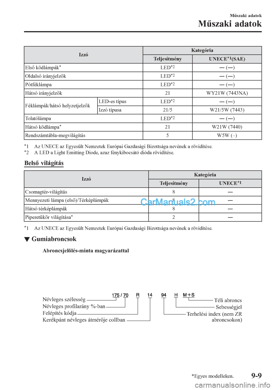 MAZDA MODEL CX-5 2017  Kezelési útmutató (in Hungarian) IzzóKategória
Teljesítmény
UNECE*1(SAE)
Első ködlámpák
*LED*2Š (Š)
Oldalsó irányjelzők
LED
*2Š (Š)
Pótféklámpa
LED
*2Š (Š)
Hátsó irányjelzők 21 WY21W (7443NA)
Féklámpá