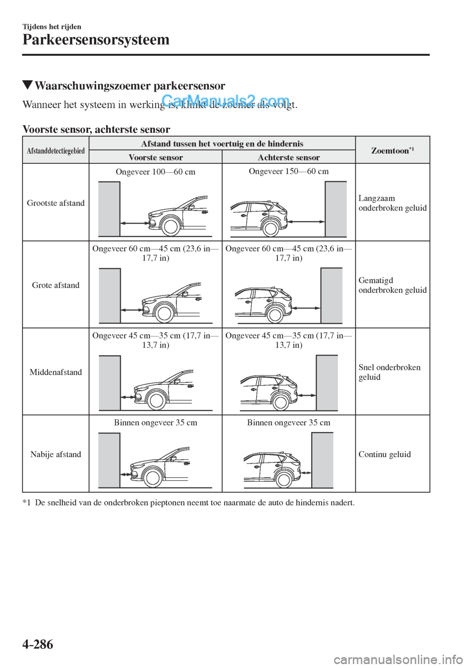 MAZDA MODEL CX-5 2017  Handleiding (in Dutch) 4–286
Tijdens het rijden
Parkeersensorsysteem
          Waarschuwingszoemer  parkeersensor
    Wanneer het systeem in werking is, klinkt de zoemer als volgt.
  
      Voorste sensor, achterste senso