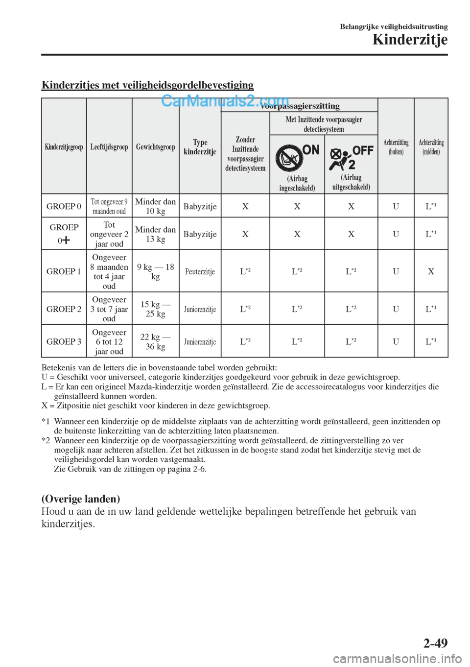 MAZDA MODEL CX-5 2017  Handleiding (in Dutch) 2–49
Belangrijke veiligheidsuitrusting
Kinderzitje
    Kinderzitjes  met  veiligheidsgordelbevestiging
 Kinderzitjegroep  Leeftijdsgroep   Gewichtsgroep  Ty p e  
kinderzitje 
 Voorpassagierszitting