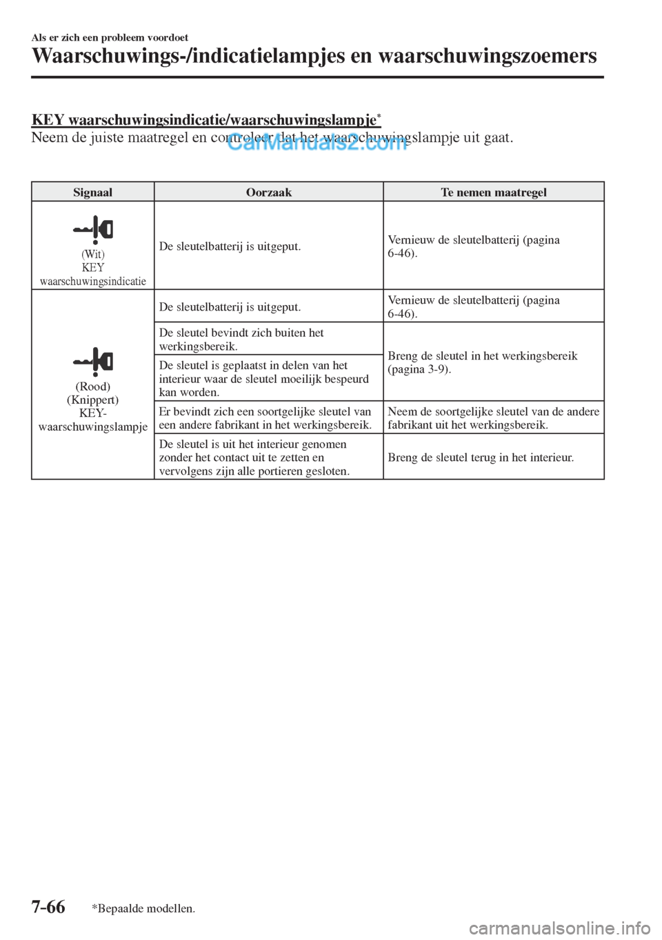 MAZDA MODEL CX-5 2017  Handleiding (in Dutch) 7–66
Als er zich een probleem voordoet
Waarschuwings-/indicatielampjes en waarschuwingszoemers
*Bepaalde modellen.
        KEY  waarschuwingsindicatie/waarschuwingslampje * 
    Neem de juiste maatr