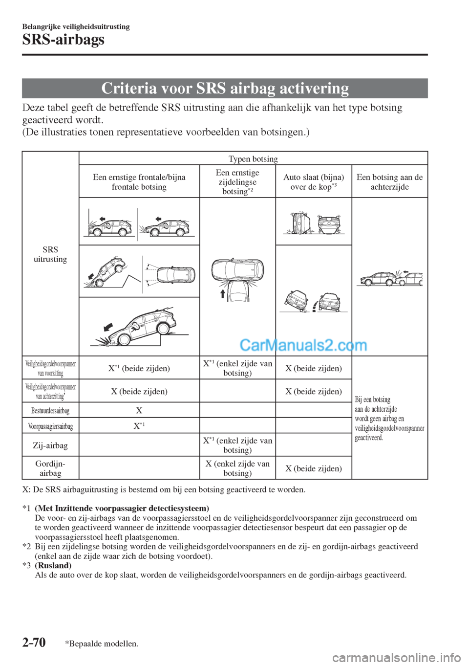 MAZDA MODEL CX-5 2017  Handleiding (in Dutch) 2–70
Belangrijke veiligheidsuitrusting
SRS-airbags
*Bepaalde modellen.
 Criteria voor SRS airbag activering
            Deze tabel geeft de betreffende SRS uitrusting aan die afhankelijk van het typ
