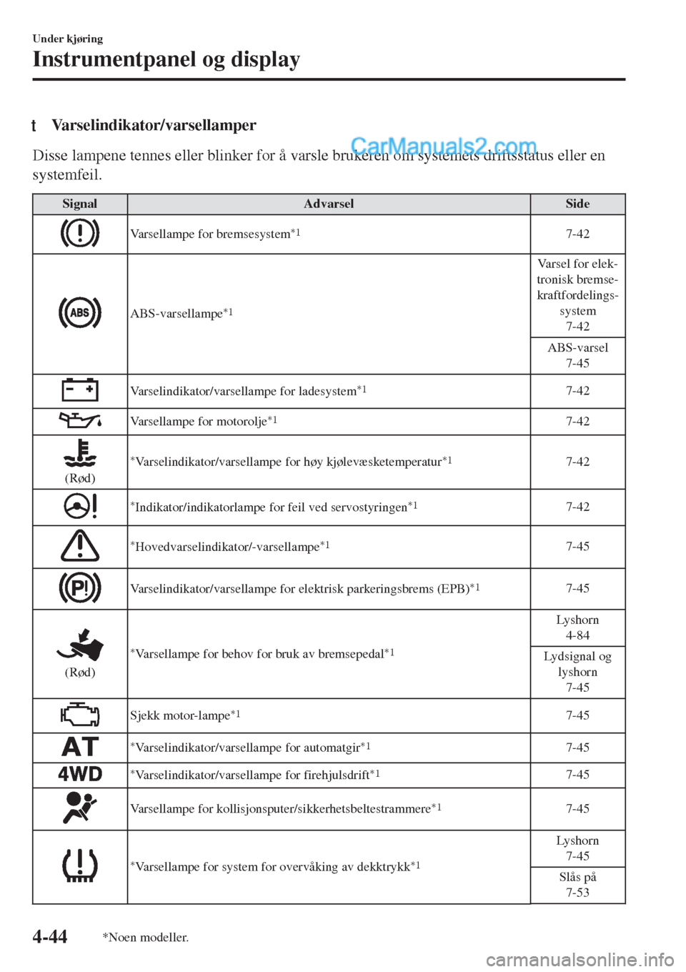 MAZDA MODEL CX-5 2017  Brukerhåndbok (in Norwegian) tVarselindikator/varsellamper
Disse lampene tennes eller blinker for å varsle brukeren om systemets driftsstatus eller en
systemfeil.
Signal Advarsel Side
Varsellampe for bremsesystem*17-42
ABS-varse
