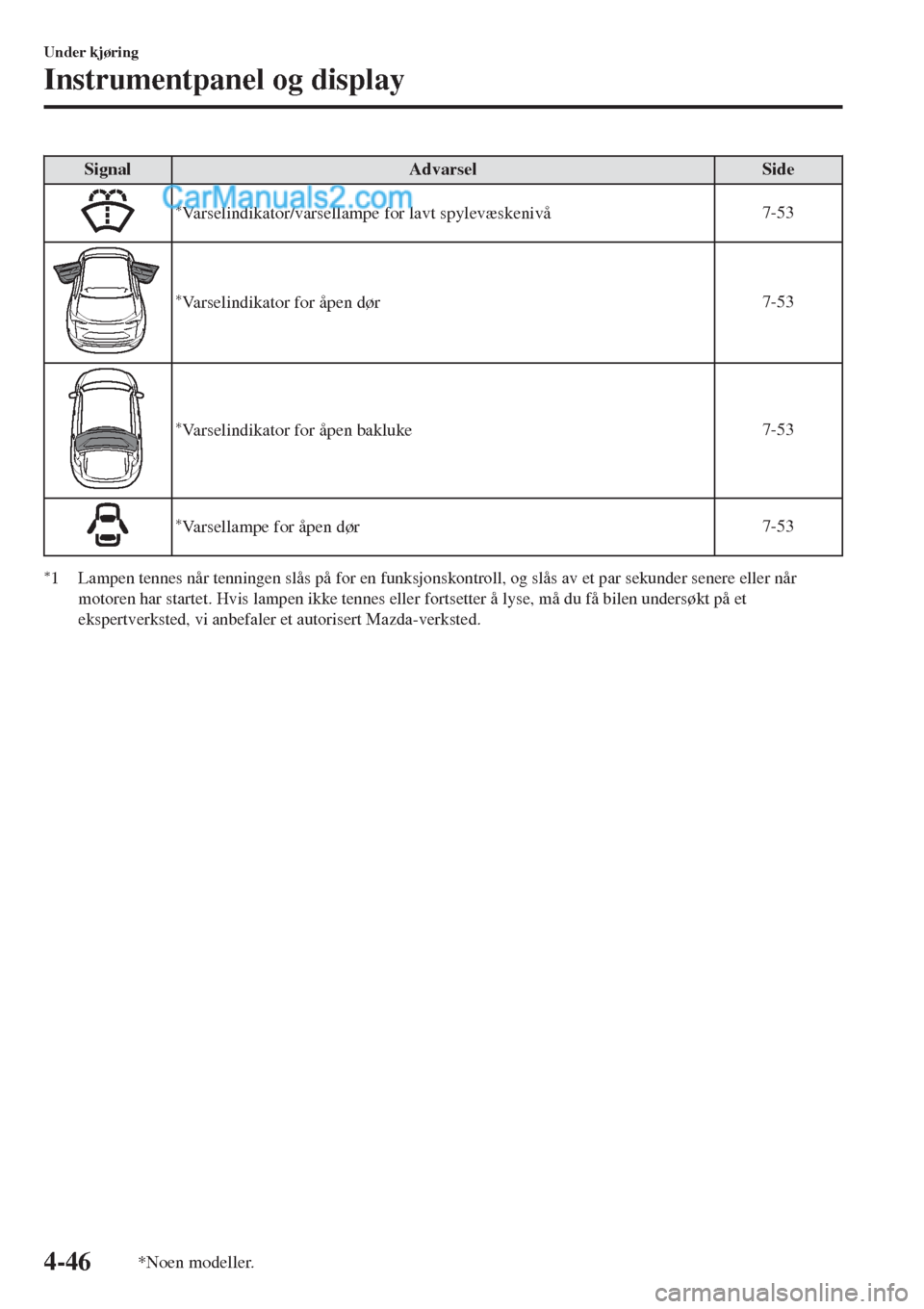 MAZDA MODEL CX-5 2017 Brukerhåndbok (in Norwegian) Signal Advarsel Side
*Varselindikator/varsellampe for lavt spylevæskenivå7-53
*Varselindikator for åpen dør7-53
*Varselindikator for åpen bakluke7-53
*Varsellampe for åpen dør7-53
*1 Lampen ten MAZDA MODEL CX-5 2017 Brukerhåndbok (in Norwegian) Signal Advarsel Side
*Varselindikator/varsellampe for lavt spylevæskenivå7-53
*Varselindikator for åpen dør7-53
*Varselindikator for åpen bakluke7-53
*Varsellampe for åpen dør7-53
*1 Lampen ten