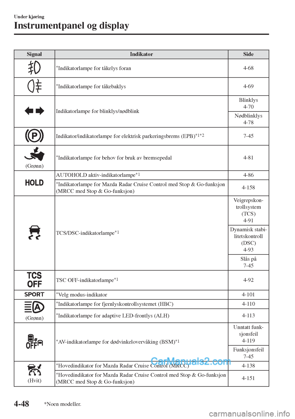 MAZDA MODEL CX-5 2017 Brukerhåndbok (in Norwegian) Signal Indikator Side
*Indikatorlampe for tåkelys foran4-68
*Indikatorlampe for tåkebaklys4-69
Indikatorlampe for blinklys/nødblinkBlinklys
4-70
Nødblinklys
4-78
Indikator/indikatorlampe for elekt MAZDA MODEL CX-5 2017 Brukerhåndbok (in Norwegian) Signal Indikator Side
*Indikatorlampe for tåkelys foran4-68
*Indikatorlampe for tåkebaklys4-69
Indikatorlampe for blinklys/nødblinkBlinklys
4-70
Nødblinklys
4-78
Indikator/indikatorlampe for elekt