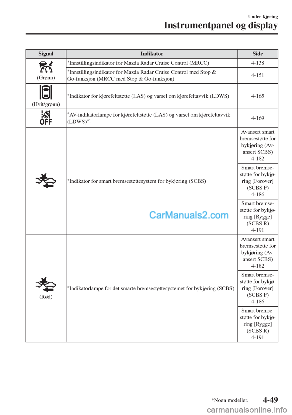 MAZDA MODEL CX-5 2017 Brukerhåndbok (in Norwegian) Signal Indikator Side
(Grønn)
*Innstillingsindikator for Mazda Radar Cruise Control (MRCC)4-138
*Innstillingsindikator for Mazda Radar Cruise Control med Stop &
Go-funksjon (MRCC med Stop & Go-funksj MAZDA MODEL CX-5 2017 Brukerhåndbok (in Norwegian) Signal Indikator Side
(Grønn)
*Innstillingsindikator for Mazda Radar Cruise Control (MRCC)4-138
*Innstillingsindikator for Mazda Radar Cruise Control med Stop &
Go-funksjon (MRCC med Stop & Go-funksj