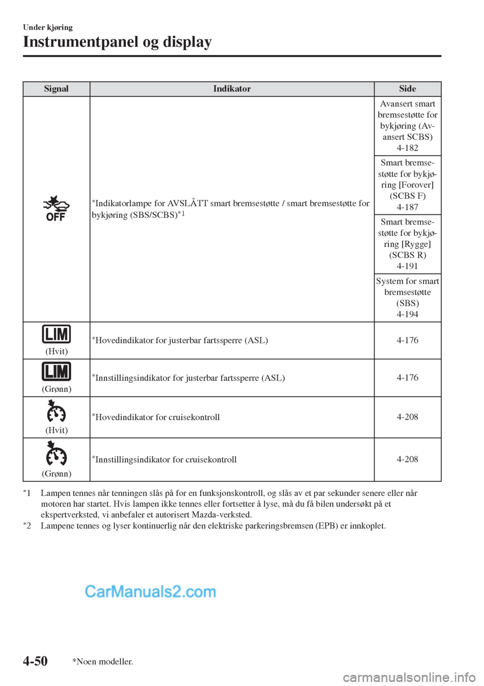 MAZDA MODEL CX-5 2017  Brukerhåndbok (in Norwegian) Signal Indikator Side
*Indikatorlampe for AVSLÅTT smart bremsestøtte / smart bremsestøtte for
bykjøring (SBS/SCBS)*1
Av a n s e r t  s m a r t
bremsestøtte for
bykjøring (Av-
ansert SCBS)
4-182
