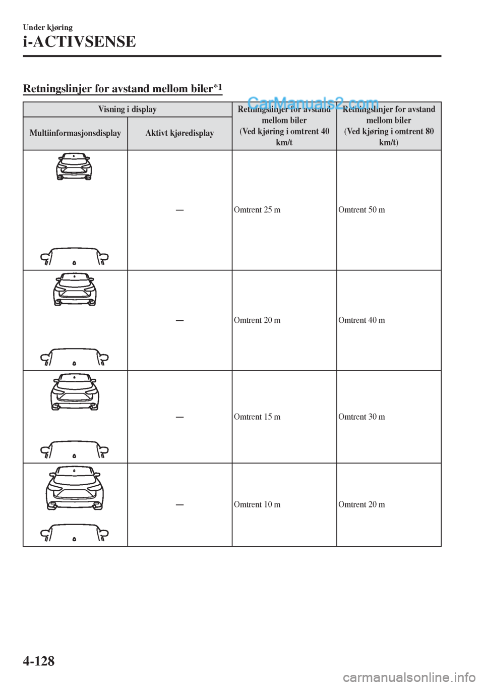 MAZDA MODEL CX-5 2017 Brukerhåndbok (in Norwegian) Retningslinjer for avstand mellom biler*1
Visning i display Retningslinjer for avstand
mellom biler
(Ved kjøring i omtrent 40
km/tRetningslinjer for avstand
mellom biler
(Ved kjøring i omtrent 80
km MAZDA MODEL CX-5 2017 Brukerhåndbok (in Norwegian) Retningslinjer for avstand mellom biler*1
Visning i display Retningslinjer for avstand
mellom biler
(Ved kjøring i omtrent 40
km/tRetningslinjer for avstand
mellom biler
(Ved kjøring i omtrent 80
km