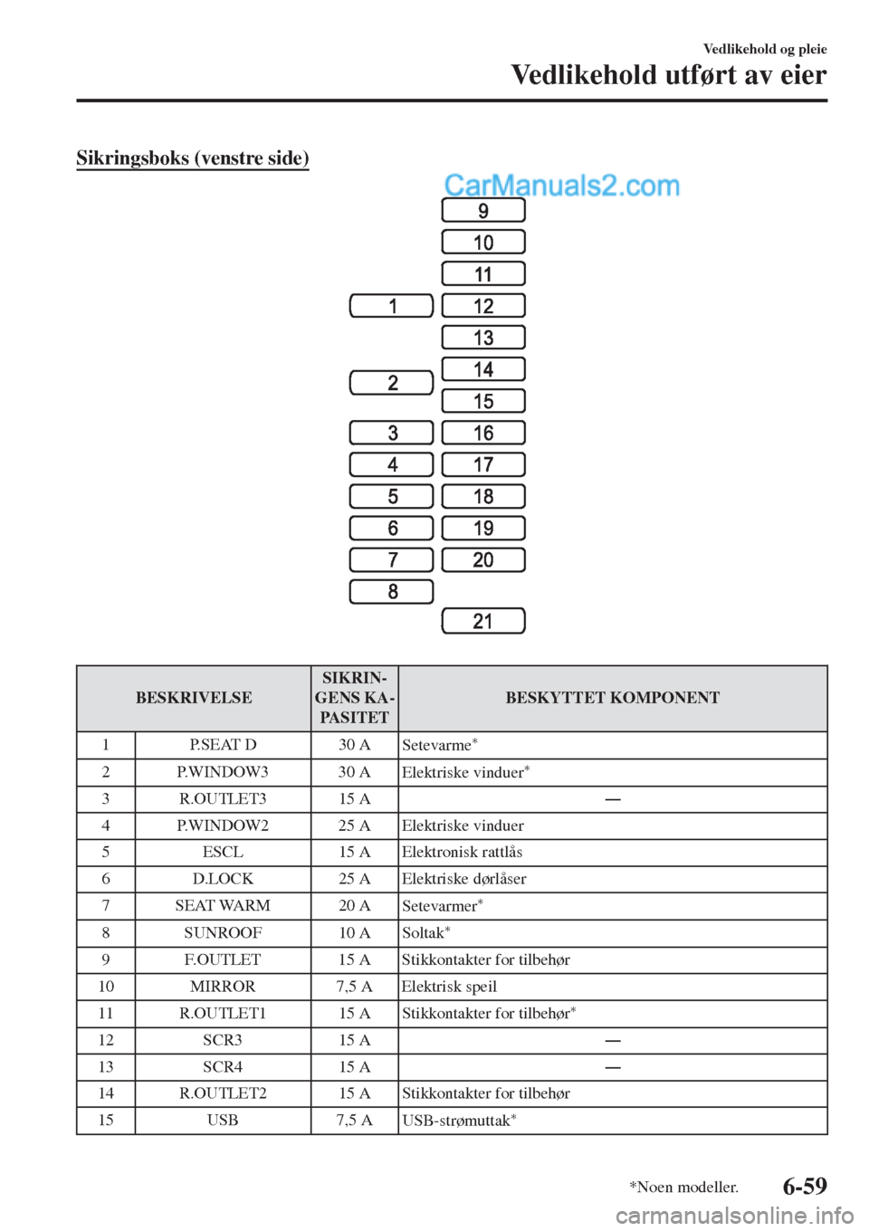 MAZDA MODEL CX-5 2017  Brukerhåndbok (in Norwegian) Sikringsboks (venstre side)
BESKRIVELSESIKRIN-
GENS KA-
PA S I T E TBESKYTTET KOMPONENT
1 P.SEAT D 30 A
Setevarme
*
2 P.WINDOW3 30 A
Elektriske vinduer*
3 R.OUTLET3 15 AŠ
4 P.WINDOW2 25 A Elektriske