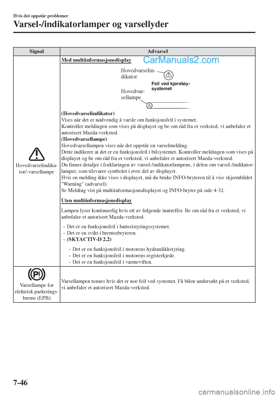 MAZDA MODEL CX-5 2017 Brukerhåndbok (in Norwegian) Signal Advarsel
Hovedvarselindika-
tor/-varsellampeMed multiinformasjonsdisplay
Hovedvar-
sellampe
Hovedvarselin-
dikator
Feil ved kjøretøy-
systemet
(Hovedvarselindikator)
Vises når det er nødven MAZDA MODEL CX-5 2017 Brukerhåndbok (in Norwegian) Signal Advarsel
Hovedvarselindika-
tor/-varsellampeMed multiinformasjonsdisplay
Hovedvar-
sellampe
Hovedvarselin-
dikator
Feil ved kjøretøy-
systemet
(Hovedvarselindikator)
Vises når det er nødven