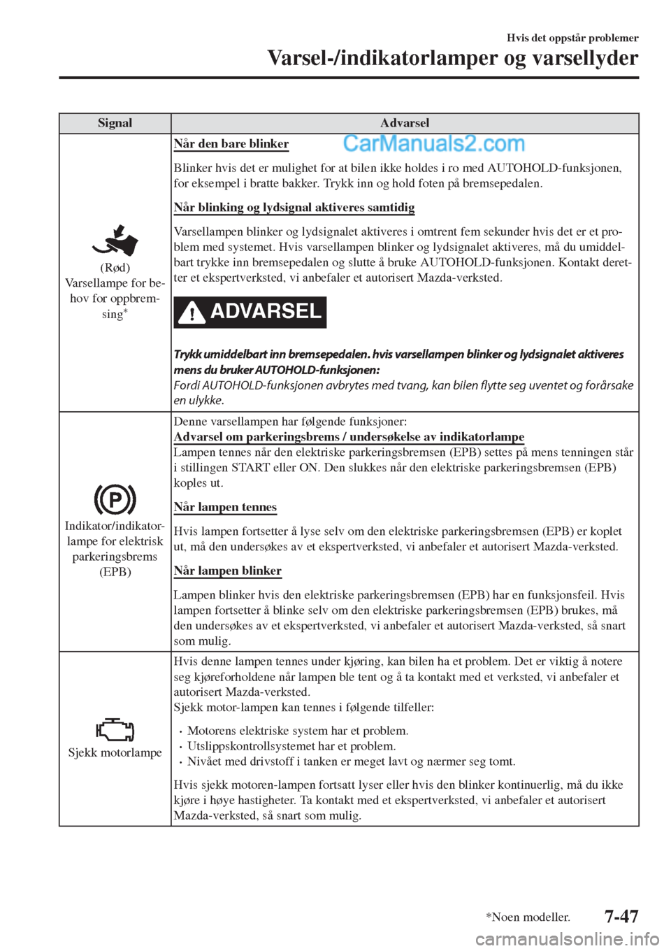MAZDA MODEL CX-5 2017  Brukerhåndbok (in Norwegian) Signal Advarsel
(Rød)
Varsellampe for be-
hov for oppbrem-
sing
*
Når den bare blinker
Blinker hvis det er mulighet for at bilen ikke holdes i ro med AUTOHOLD-funksjonen,
for eksempel i bratte bakke